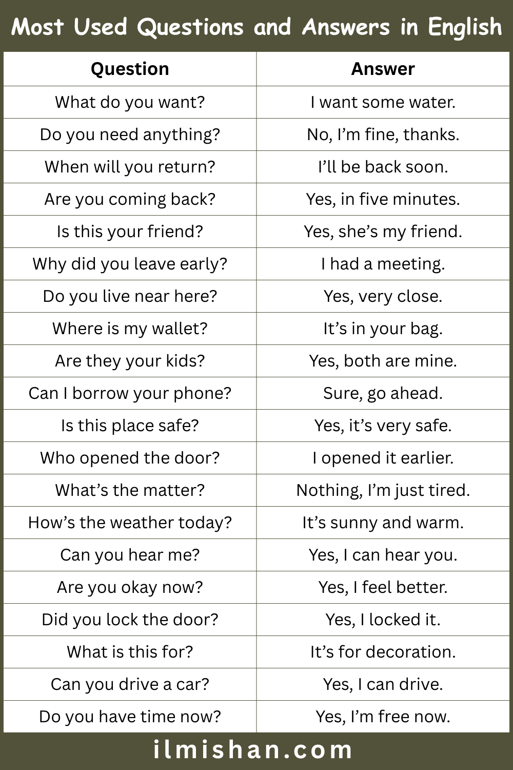 Most Used Questions and Answers in English