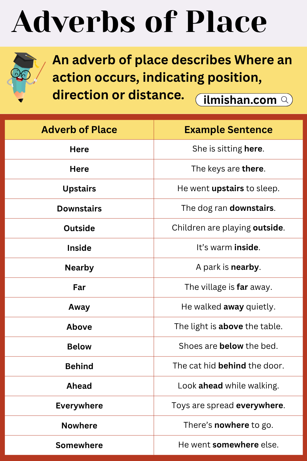 Common Examples of Adverbs of Place