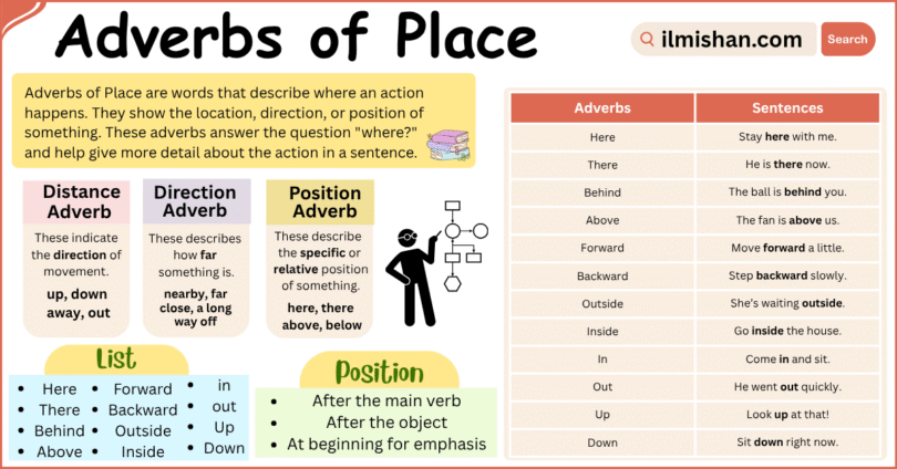 Learn Adverbs of Place with Clear Examples for Beginners