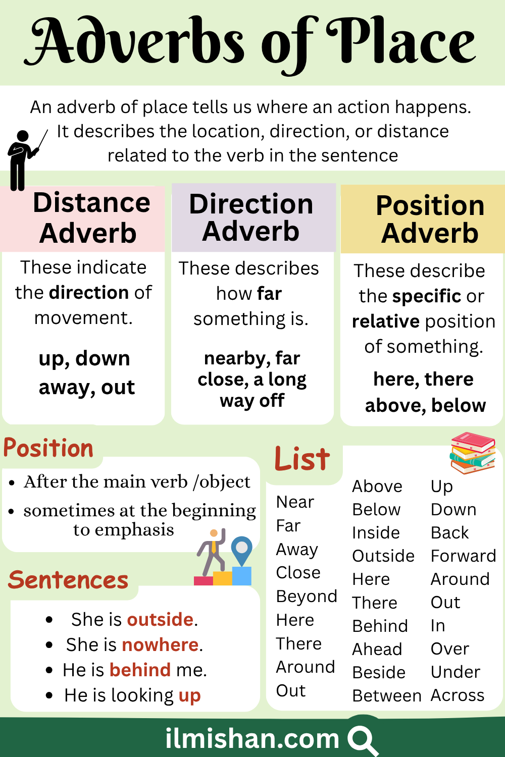 Types of Adverbs of Place