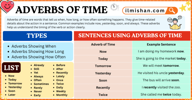 Learn Adverbs of Time with Definition in English with Examples
