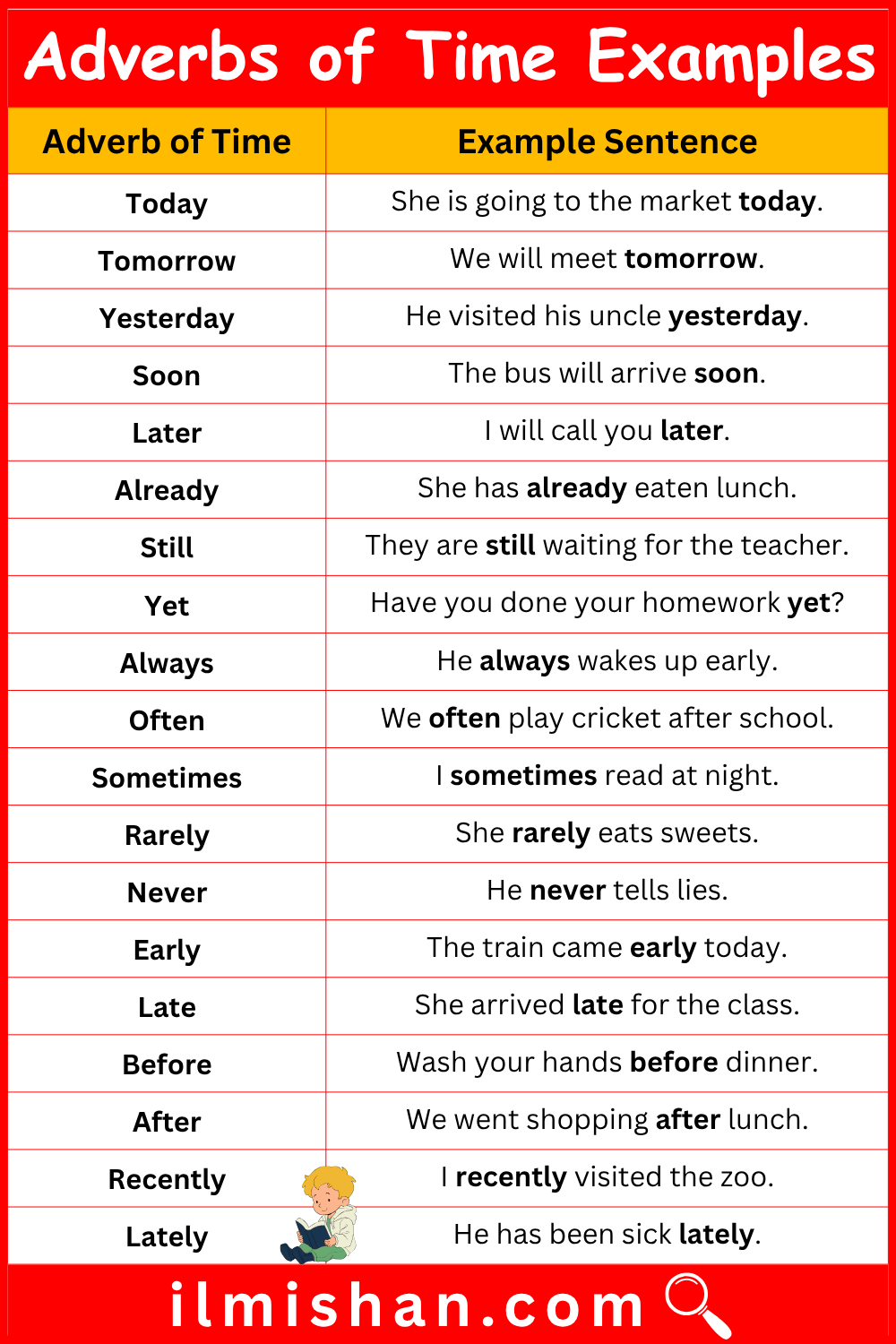 Sentences Using Adverbs of Time