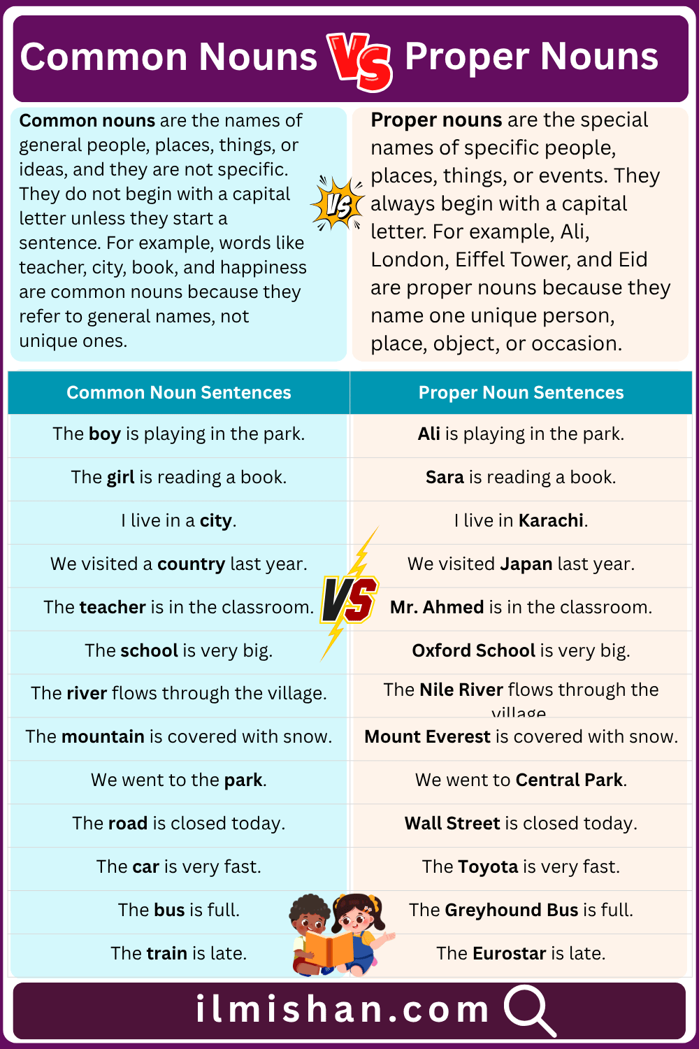 Common Nouns vs Proper Nouns in English