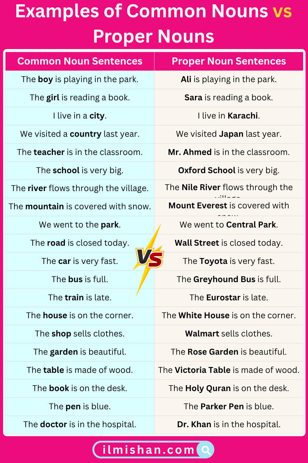 Examples of Common Nouns vs Proper Nouns