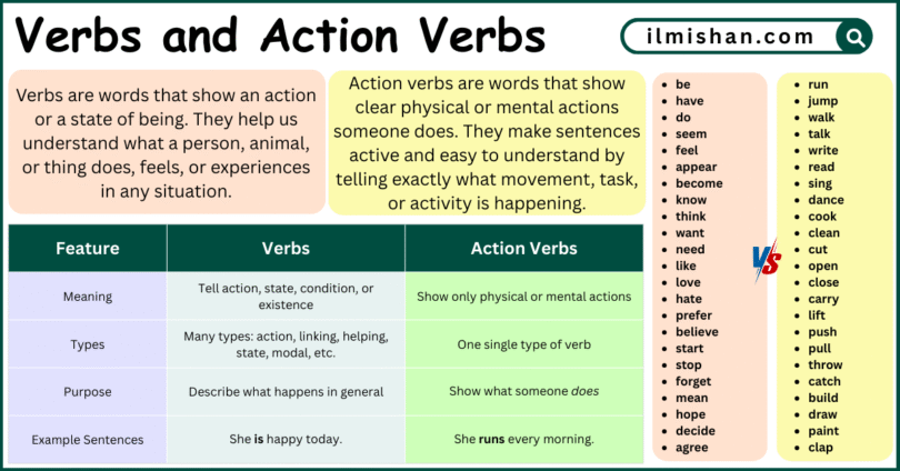 Difference Between Verbs and Action Verbs definition with Example